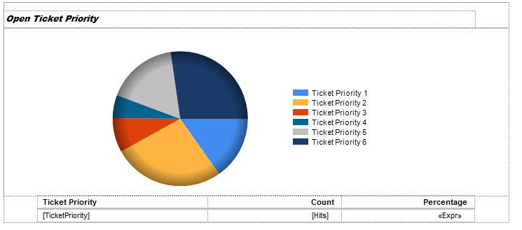 Executive Summary Report Parts: Ticket Summary