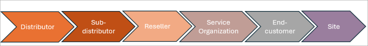 A diagram showing the customer hierarchy, indicating that the Distributor is the top level, followed by Sub-distributor, then Reseller, Service Organization, End-Customer, then lastly Site at the lowest level
