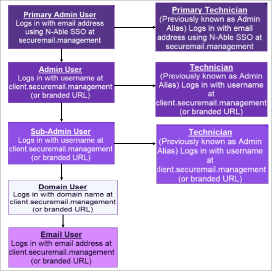 Users & Permissions