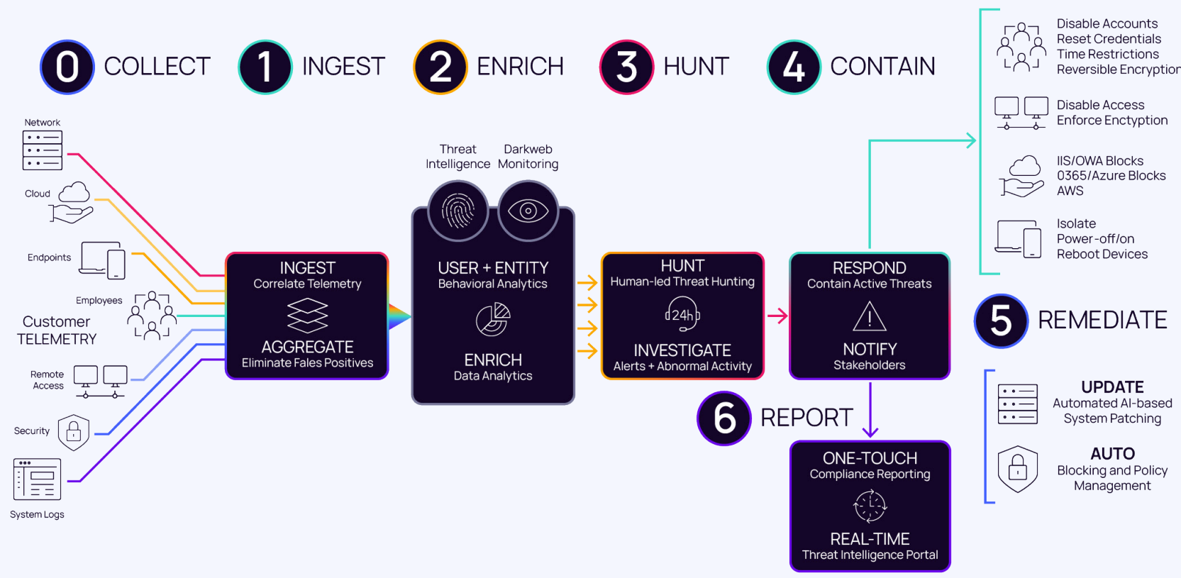 Managed Detection and Response services and 24X7 Security Operations ...