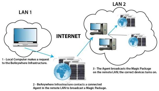 teamviewer wake on lan if not on same local network